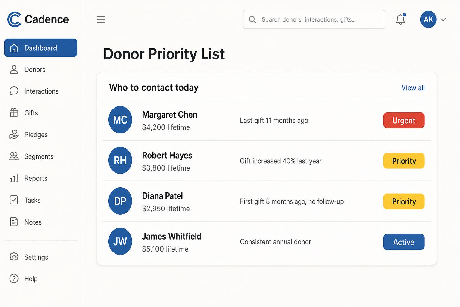 Cadence dashboard showing prioritized mid-level donors and giving trends